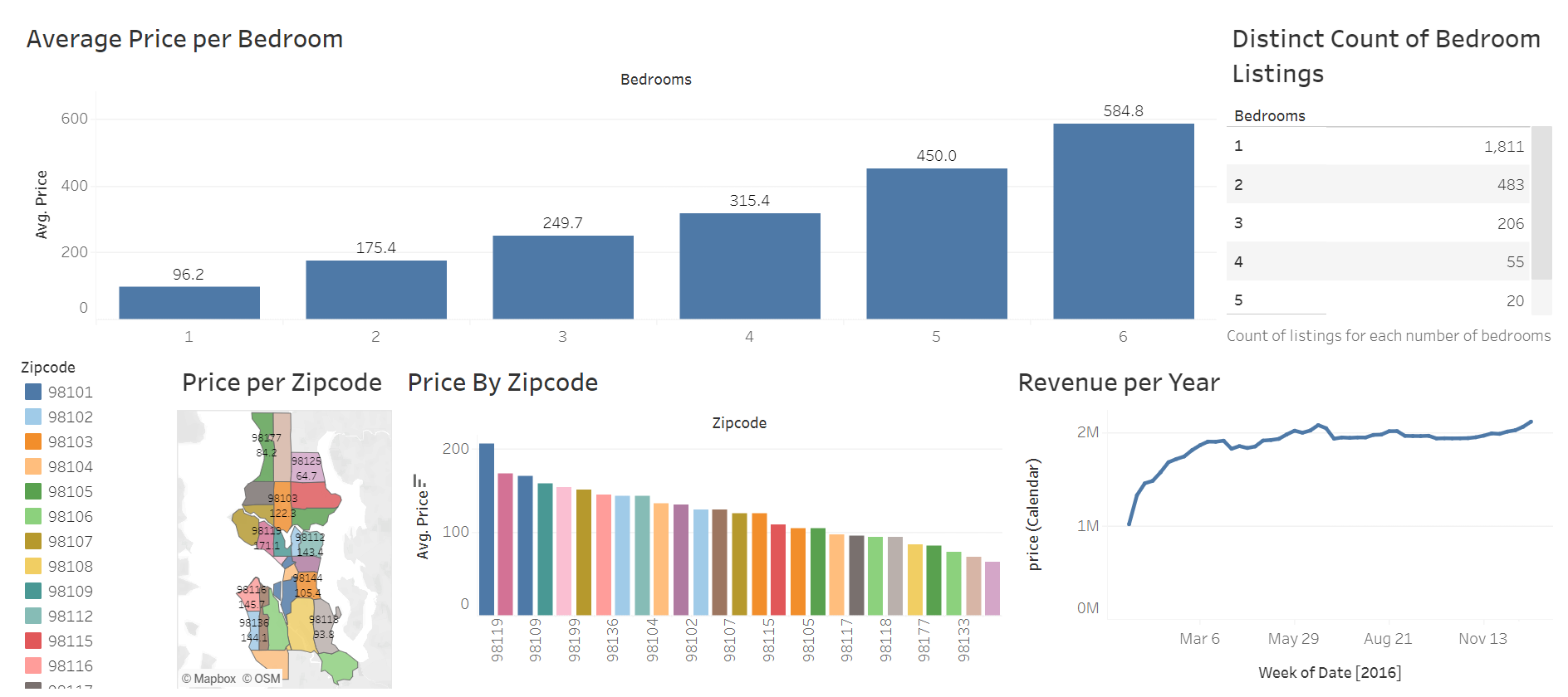 screenshot of tableau dashboard